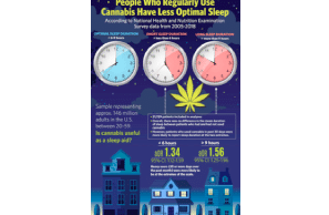 Sleep ‘extremes’ more likely among cannabis users: study